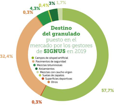 Destino del granulado de caucho