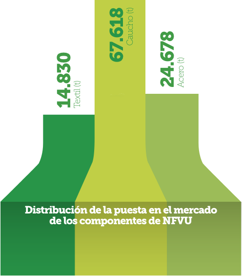 Distribución componentes NFU