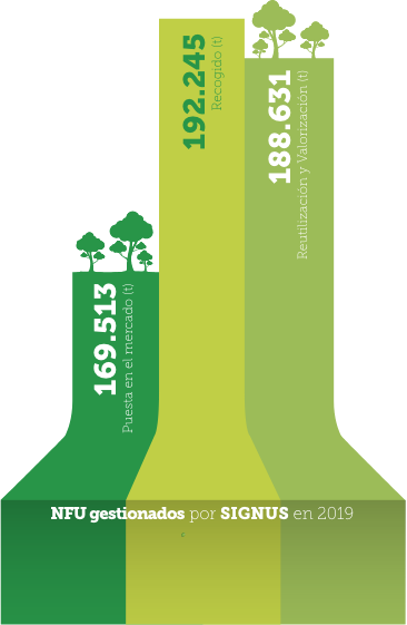 recogida NFU España