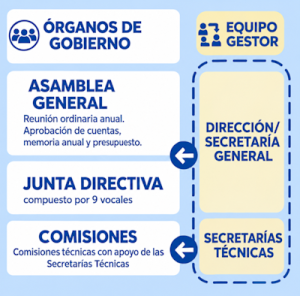 Modelo de gobernanza de la Asociación SIGNUS